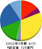 ＴＯＷＡ 貸借対照表 2022年9月期