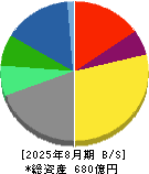 ヨンドシーホールディングス 貸借対照表 2025年8月期