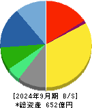 ユシロ 貸借対照表 2024年9月期