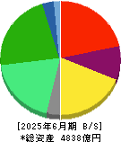 すかいらーくホールディングス 貸借対照表 2025年6月期