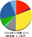 三菱電機 貸借対照表 2024年12月期