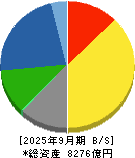 きんでん 貸借対照表 2025年9月期