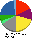 クボタ 貸借対照表 2024年6月期