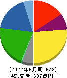 日本ピストンリング 貸借対照表 2022年6月期