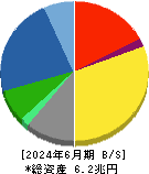 三菱電機 貸借対照表 2024年6月期