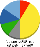 マックス 貸借対照表 2024年12月期