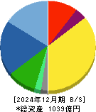 ＯＢＡＲＡ　ＧＲＯＵＰ 貸借対照表 2024年12月期
