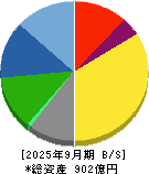 新晃工業 貸借対照表 2025年9月期