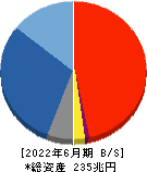 ゆうちょ銀行 貸借対照表 2022年6月期