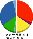 富士ピー・エス 貸借対照表 2024年6月期