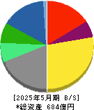 ヨンドシーホールディングス 貸借対照表 2025年5月期
