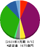 リニューアブル・ジャパン 貸借対照表 2023年3月期