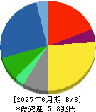 小松製作所 貸借対照表 2025年6月期