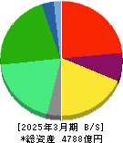 すかいらーくホールディングス 貸借対照表 2025年3月期