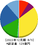 オーケーエム 貸借対照表 2022年12月期