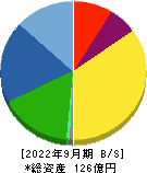 オーケーエム 貸借対照表 2022年9月期