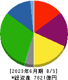 京阪ホールディングス 貸借対照表 2023年6月期