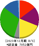 京阪ホールディングス 貸借対照表 2023年12月期