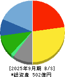 アートネイチャー 貸借対照表 2025年9月期