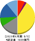 ニッタ 貸借対照表 2023年6月期