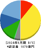 村上開明堂 貸借対照表 2024年6月期