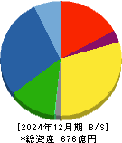 岡本工作機械製作所 貸借対照表 2024年12月期
