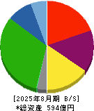 レント 貸借対照表 2025年8月期