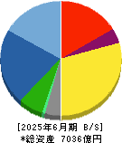 ダイフク 貸借対照表 2025年6月期 ダイフク 貸借対照表 2025年6月期