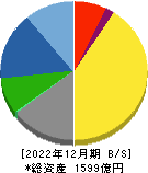 ニッタ 貸借対照表 2022年12月期