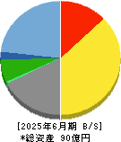 マークラインズ 貸借対照表 2025年6月期