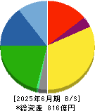 日本マイクロニクス 貸借対照表 2025年6月期