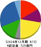 アルインコ 貸借対照表 2024年12月期