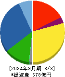 岡本工作機械製作所 貸借対照表 2024年9月期