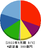 内海造船 貸借対照表 2022年9月期