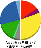 バルカー 貸借対照表 2024年12月期