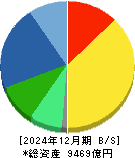 ブラザー工業 貸借対照表 2024年12月期