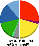 ＷＡＳＨハウス 貸借対照表 2025年6月期