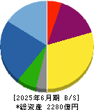 ゴールドクレスト 貸借対照表 2025年6月期