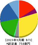前田工繊 貸借対照表 2023年9月期