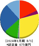 岡本工作機械製作所 貸借対照表 2024年6月期 岡本工作機械製作所 貸借対照表 2024年6月期