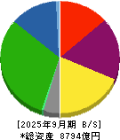 京阪ホールディングス 貸借対照表 2025年9月期