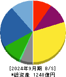日本トムソン 貸借対照表 2024年9月期