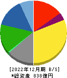 日本特殊塗料 貸借対照表 2022年12月期