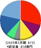 ギフティ 貸借対照表 2025年3月期