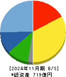 マルゼン 貸借対照表 2024年11月期