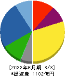日本トムソン 貸借対照表 2022年6月期