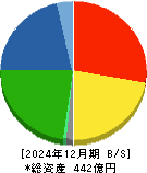 エーアンドエーマテリアル 貸借対照表 2024年12月期