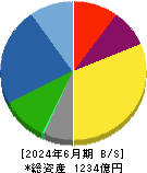 日本トムソン 貸借対照表 2024年6月期 日本トムソン 貸借対照表 2024年6月期