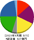 石塚硝子 貸借対照表 2023年9月期