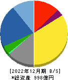 アズワン 貸借対照表 2022年12月期